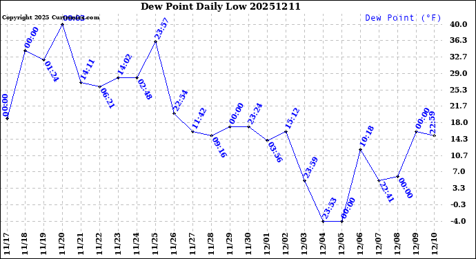 Milwaukee Weather Dew Point<br>Daily Low