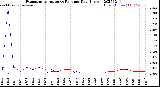 Milwaukee Weather Evapotranspiration<br>vs Rain per Day<br>(Inches)