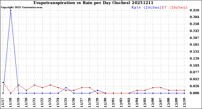 Milwaukee Weather Evapotranspiration<br>vs Rain per Day<br>(Inches)