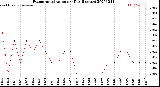 Milwaukee Weather Evapotranspiration<br>per Day (Inches)