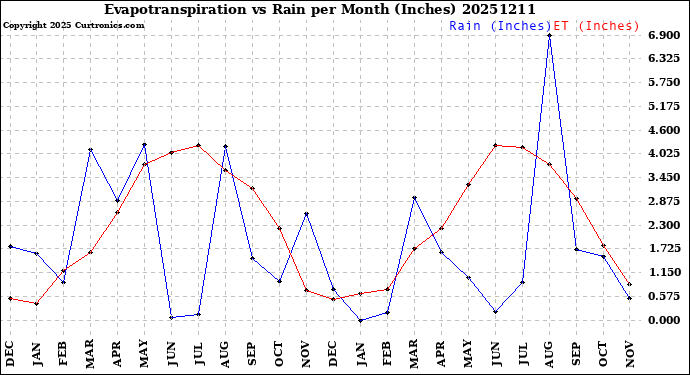 Milwaukee Weather Evapotranspiration<br>vs Rain per Month<br>(Inches)