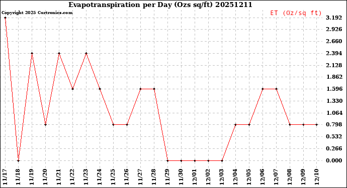 Milwaukee Weather Evapotranspiration<br>per Day (Ozs sq/ft)