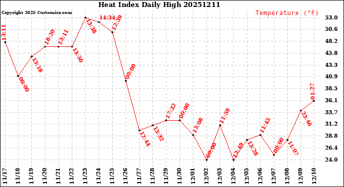 Milwaukee Weather Heat Index<br>Daily High