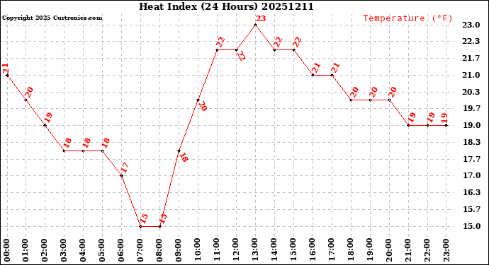 Milwaukee Weather Heat Index<br>(24 Hours)