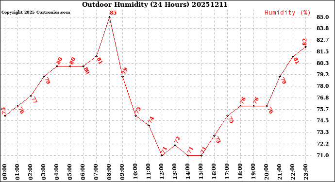 Milwaukee Weather Outdoor Humidity<br>(24 Hours)