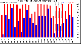 Milwaukee Weather Outdoor Humidity<br>Daily High/Low