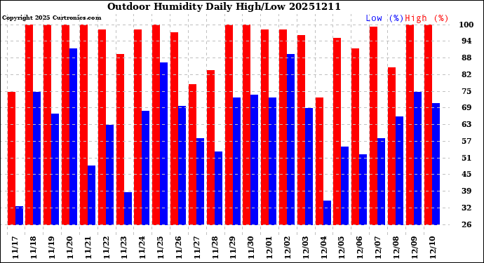 Milwaukee Weather Outdoor Humidity<br>Daily High/Low