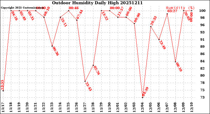 Milwaukee Weather Outdoor Humidity<br>Daily High