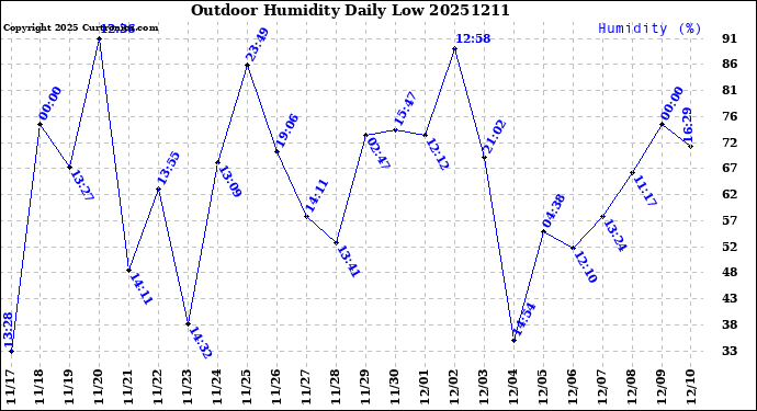 Milwaukee Weather Outdoor Humidity<br>Daily Low