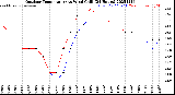 Milwaukee Weather Outdoor Temperature<br>vs Wind Chill<br>(24 Hours)
