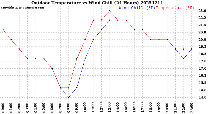 Milwaukee Weather Outdoor Temperature<br>vs Wind Chill<br>(24 Hours)