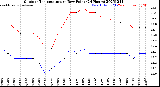 Milwaukee Weather Outdoor Temperature<br>vs Dew Point<br>(24 Hours)