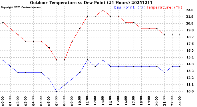 Milwaukee Weather Outdoor Temperature<br>vs Dew Point<br>(24 Hours)