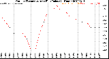 Milwaukee Weather Outdoor Temperature<br>vs Heat Index<br>(24 Hours)