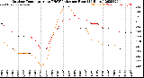 Milwaukee Weather Outdoor Temperature<br>vs THSW Index<br>per Hour<br>(24 Hours)