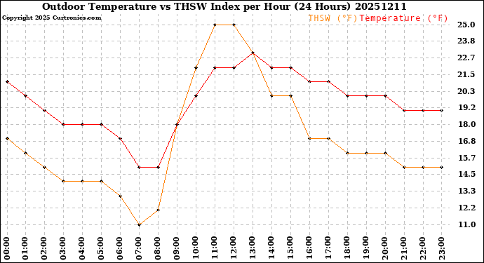 Milwaukee Weather Outdoor Temperature<br>vs THSW Index<br>per Hour<br>(24 Hours)