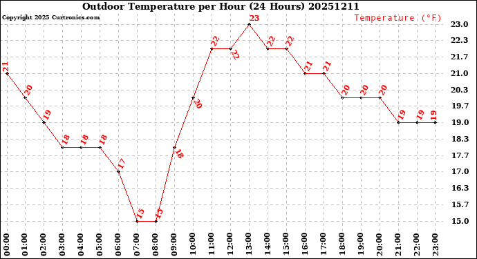 Milwaukee Weather Outdoor Temperature<br>per Hour<br>(24 Hours)