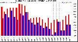 Milwaukee Weather Outdoor Temperature<br>Daily High/Low