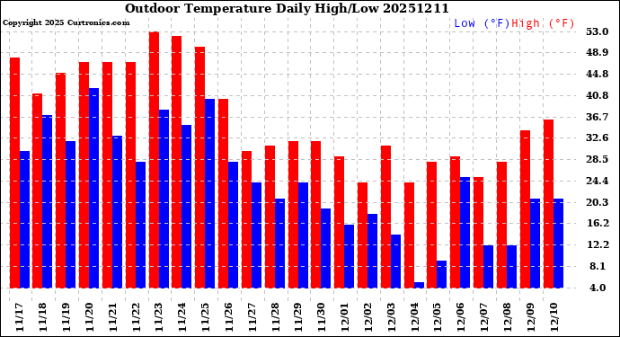 Milwaukee Weather Outdoor Temperature<br>Daily High/Low