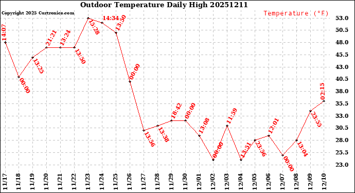 Milwaukee Weather Outdoor Temperature<br>Daily High