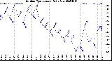Milwaukee Weather Outdoor Temperature<br>Daily Low