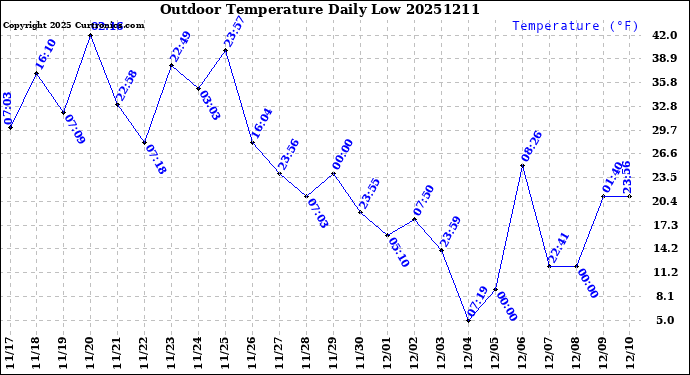 Milwaukee Weather Outdoor Temperature<br>Daily Low