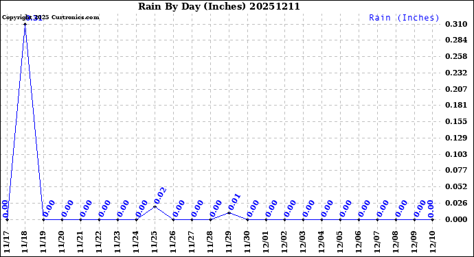 Milwaukee Weather Rain<br>By Day<br>(Inches)