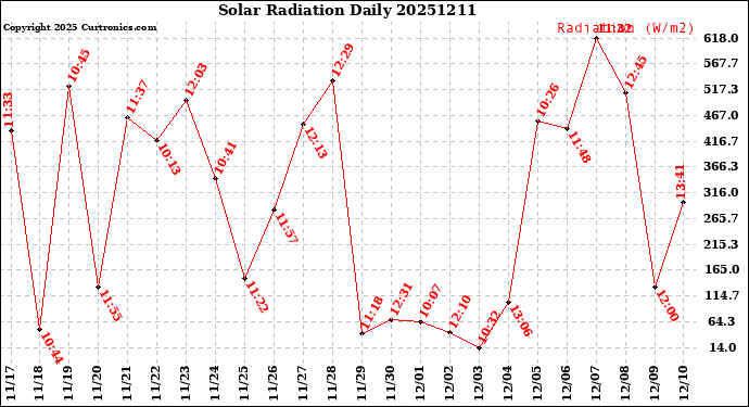 Milwaukee Weather Solar Radiation<br>Daily