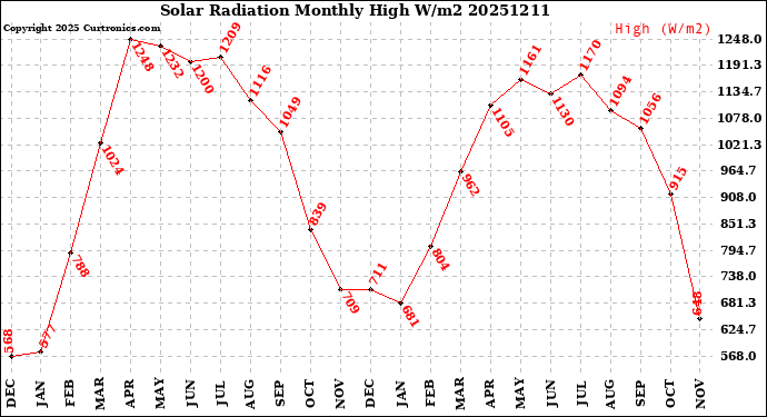 Milwaukee Weather Solar Radiation<br>Monthly High W/m2