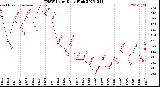 Milwaukee Weather THSW Index<br>Daily High