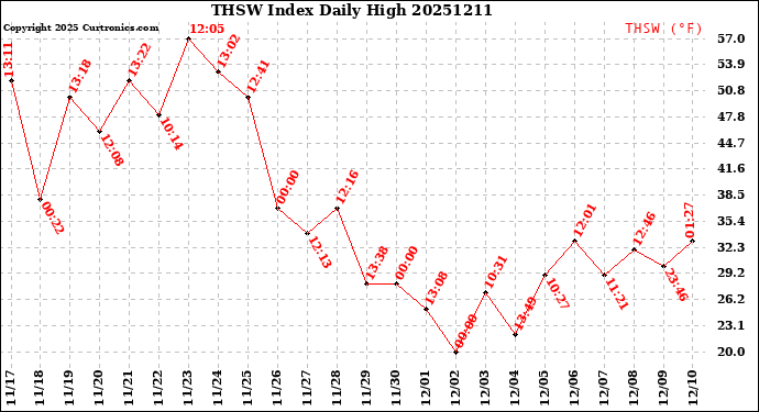Milwaukee Weather THSW Index<br>Daily High