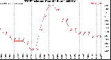 Milwaukee Weather THSW Index<br>per Hour<br>(24 Hours)