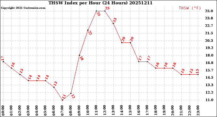 Milwaukee Weather THSW Index<br>per Hour<br>(24 Hours)