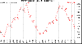 Milwaukee Weather THSW Index<br>Monthly High