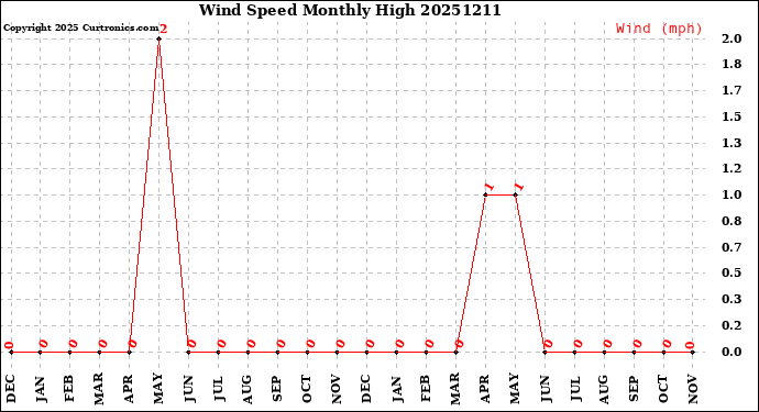 Milwaukee Weather Wind Speed<br>Monthly High