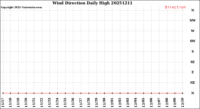 Milwaukee Weather Wind Direction<br>Daily High
