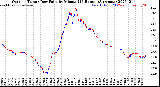 Milwaukee Weather Outdoor Temp / Dew Point<br>by Minute<br>(24 Hours) (Alternate)