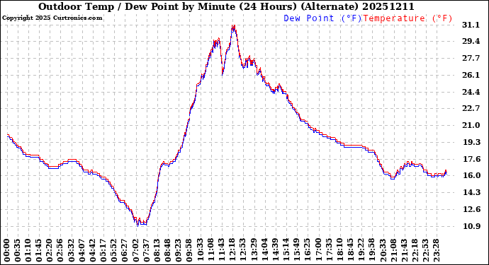Milwaukee Weather Outdoor Temp / Dew Point<br>by Minute<br>(24 Hours) (Alternate)