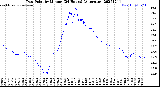 Milwaukee Weather Dew Point<br>by Minute<br>(24 Hours) (Alternate)