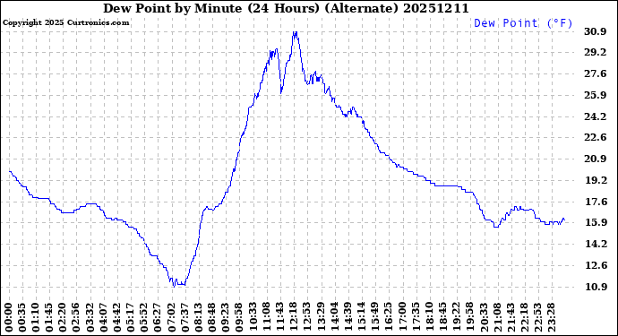Milwaukee Weather Dew Point<br>by Minute<br>(24 Hours) (Alternate)