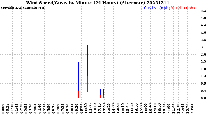 Milwaukee Weather Wind Speed/Gusts<br>by Minute<br>(24 Hours) (Alternate)