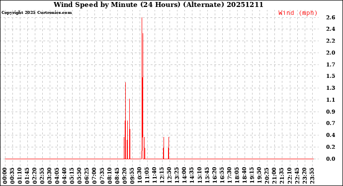Milwaukee Weather Wind Speed<br>by Minute<br>(24 Hours) (Alternate)
