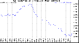Milwaukee Weather Barometric Pressure<br>per Minute<br>(24 Hours)