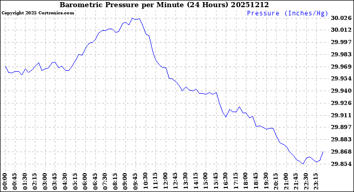 Milwaukee Weather Barometric Pressure<br>per Minute<br>(24 Hours)