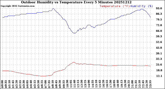 Milwaukee Weather Outdoor Humidity<br>vs Temperature<br>Every 5 Minutes