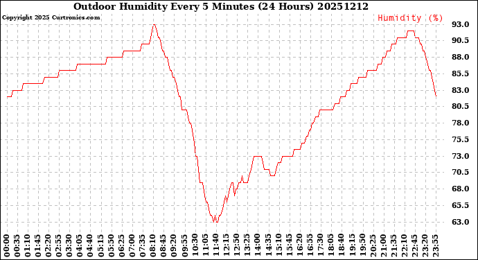 Milwaukee Weather Outdoor Humidity<br>Every 5 Minutes<br>(24 Hours)