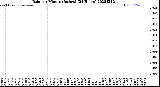 Milwaukee Weather Rain<br>per Minute<br>(Inches)<br>(24 Hours)