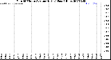 Milwaukee Weather Rain<br>15 Minute Average<br>(Inches)<br>Past 6 Hours