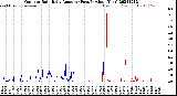 Milwaukee Weather Outdoor Rain<br>Daily Amount<br>(Past/Previous Year)