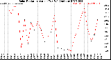 Milwaukee Weather Solar Radiation<br>Avg per Day W/m2/minute
